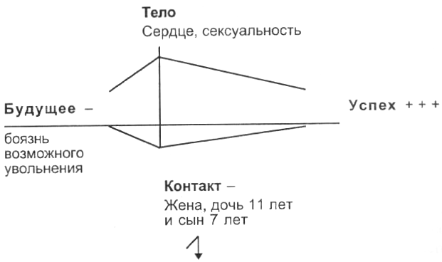 Четыре качества жизни: модель баланса - student2.ru