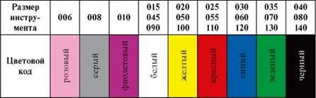 Цветовое кодирование эндодонтических инструментов - student2.ru