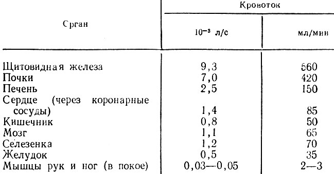 Давление крови в различных отделах сосудистого русла - student2.ru