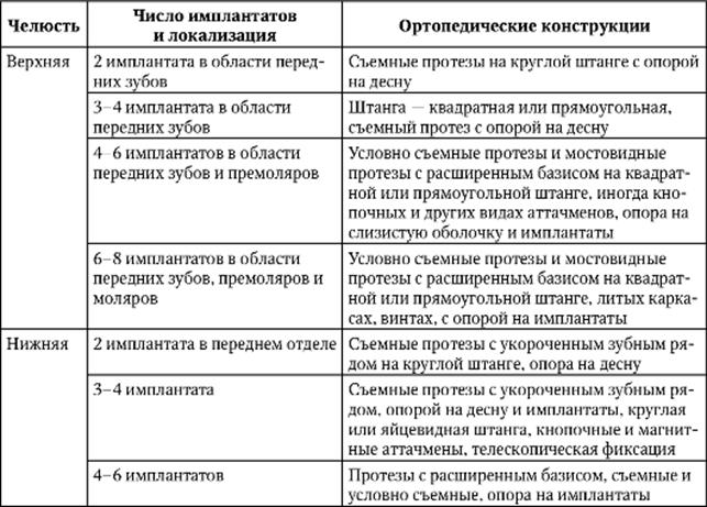 Деформация зубных рядов и прикуса в результате частичной вторичной адентии. Феномен Попова – Годона. Патогенез. Клиника, диагностика Лечение. Клинические разновидности (формы). - student2.ru