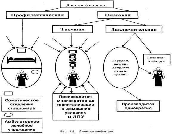 Деконтаминация помещений и оборудования - student2.ru