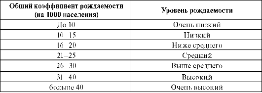 Демографические показатели РФ - student2.ru