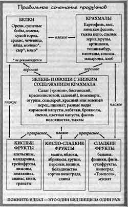 Девять правил естественной гигиены по совмещению продуктов - student2.ru