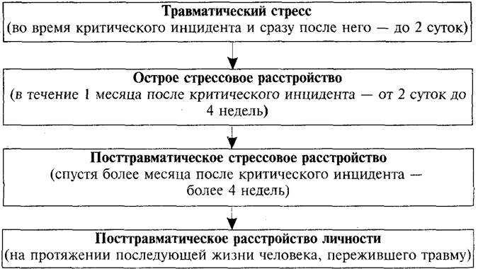 диагностические критерии птср - student2.ru