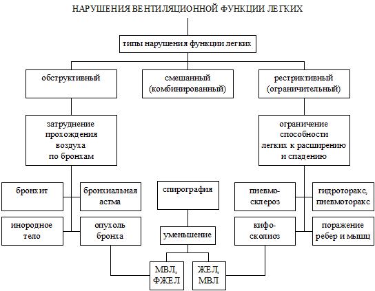 Диагностические признаки удушья - student2.ru