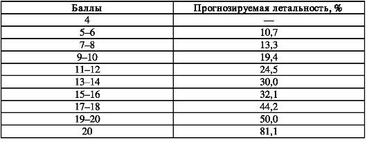 Диагностический алгоритм и оценка тяжести состояния больного - student2.ru