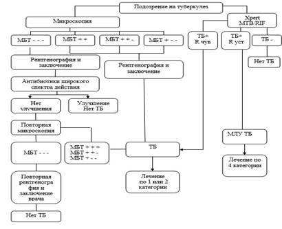 Диагностический алгоритм обследования больного на туберкулез - student2.ru