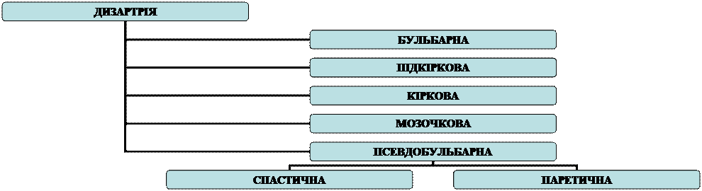 діагностика дизартрії за локализацією осередку ураження - student2.ru