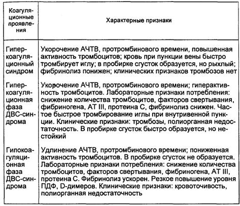 Диагностика ДВС-синдрома и дифференциальная диагностика синдрома гиперкоагуляции и ДВС-синдрома - student2.ru