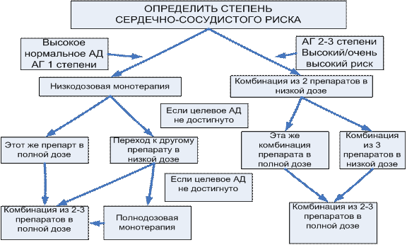 Диагностика и дифференцированные подходы к лечению артериальной гипертензии. - student2.ru