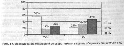 Диагностика коммуникативных навыков у молодых людей с умеренной и тяжелой умственной отсталостью - student2.ru