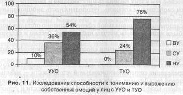 диагностика эмоционального состояния у молодых людей с умеренной и тяжелой умственной отсталостью - student2.ru