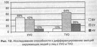 диагностика эмоционального состояния у молодых людей с умеренной и тяжелой умственной отсталостью - student2.ru