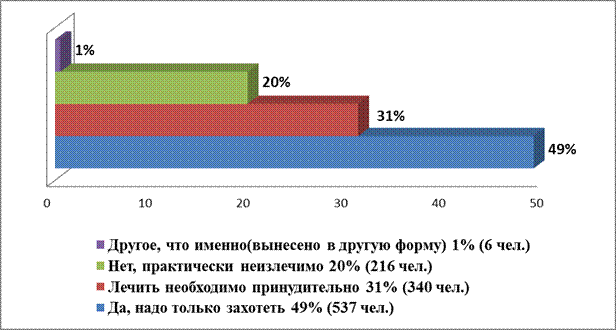 Диаграмма 32. Ответ на вопрос, «Как Вы считаете, можно ли вылечиться от наркомании?» - student2.ru