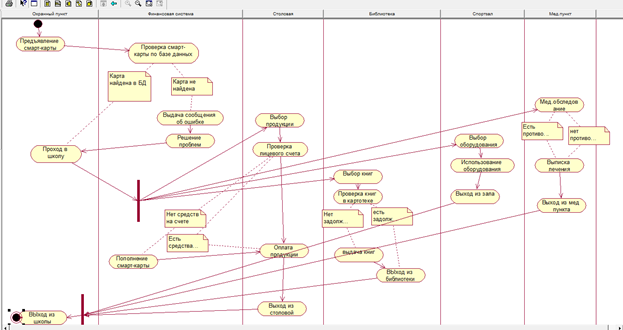 Диаграмма последовательностей (sequence diagram) - student2.ru