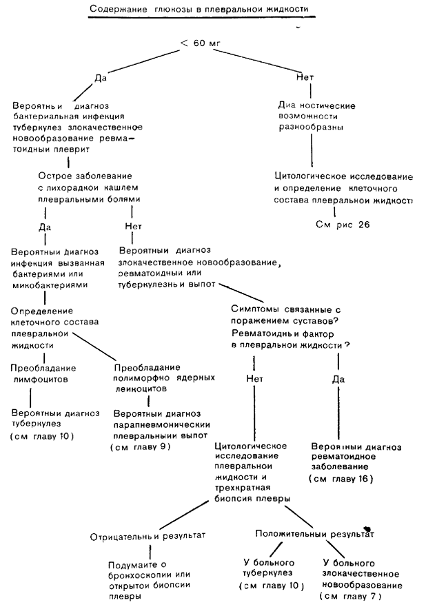 дифференциация экссудативных плевральных выпотов - student2.ru