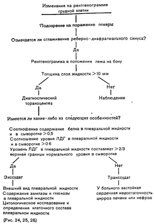 Дифференциация экссудатов и транссудатов - student2.ru