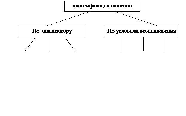 Дифференциальная диагностика истинных и псевдогаллюцинаций - student2.ru