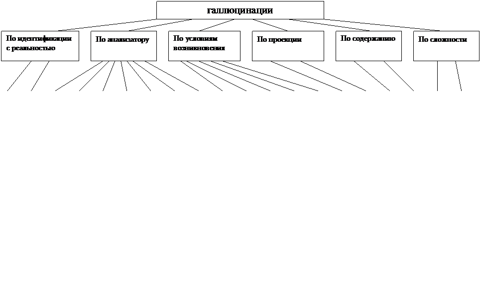 Дифференциальная диагностика истинных и псевдогаллюцинаций - student2.ru