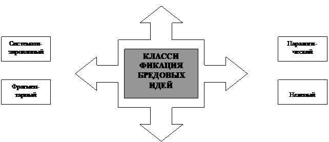 Дифференциальная диагностика истинных и псевдогаллюцинаций - student2.ru