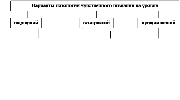 Дифференциальная диагностика истинных и псевдогаллюцинаций - student2.ru