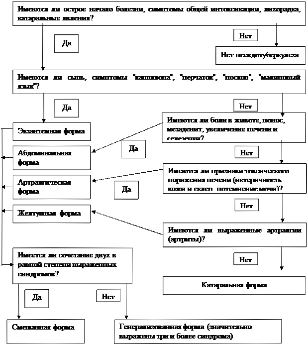 Дифференциальная диагностика псевдотуберкулеза - student2.ru