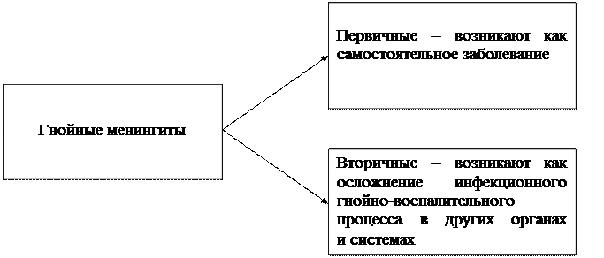 Дифференциально-диагностические признаки бактериальных серозных менингитов - student2.ru