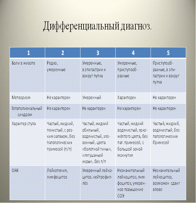 Дифференциально-диагностические признаки инфекций, вызванных вирусами. - student2.ru