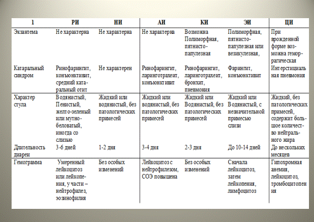 Дифференциально-диагностические признаки инфекций, вызванных вирусами. - student2.ru