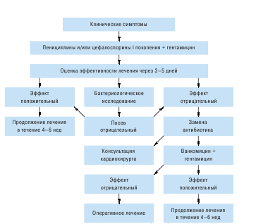 Дифференциально-диагностический ряд. - student2.ru