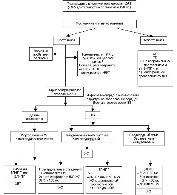 Дифференциальный диагноз для тахикардии с узкими комплексами QRS - student2.ru