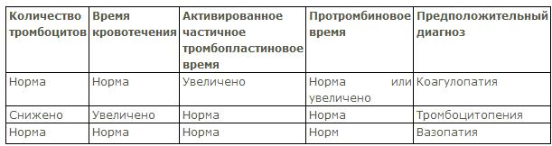 Дифференциальный диагноз геморрагических диатезов - student2.ru