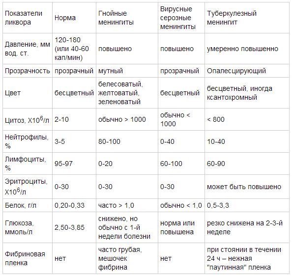 Дифференциальный диагноз гнойных и серозных менингитов у детей. - student2.ru