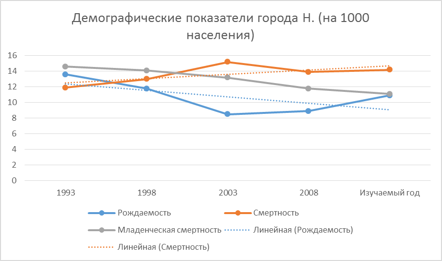 Динамика демографических показателей города Н. (на 1 000) - student2.ru