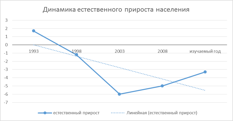 Динамика демографических показателей города Н. (на 1 000) - student2.ru