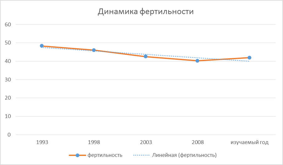 Динамика демографических показателей города Н. (на 1 000) - student2.ru