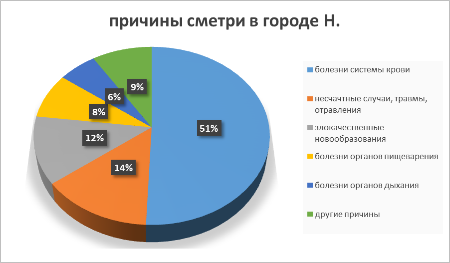 Динамика демографических показателей города Н. (на 1 000) - student2.ru