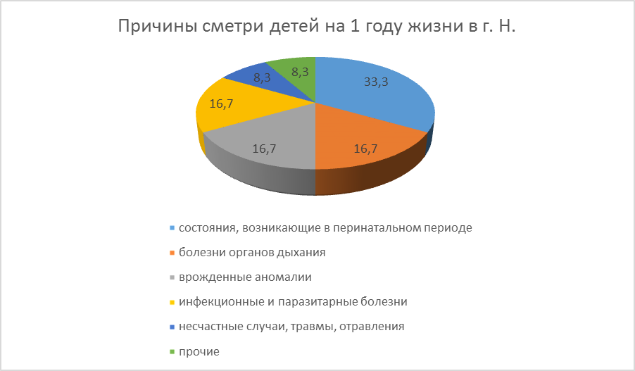 Динамика демографических показателей города Н. (на 1 000) - student2.ru