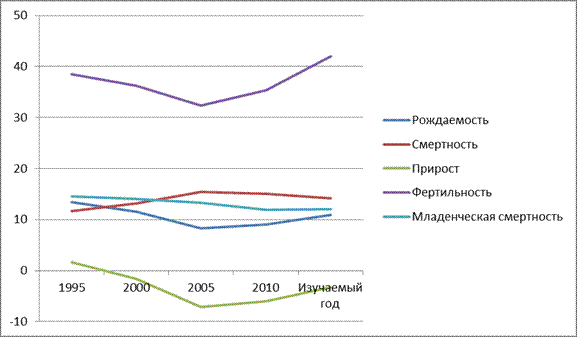 Динамика демографических показателей города Н. (на 1 000) - student2.ru