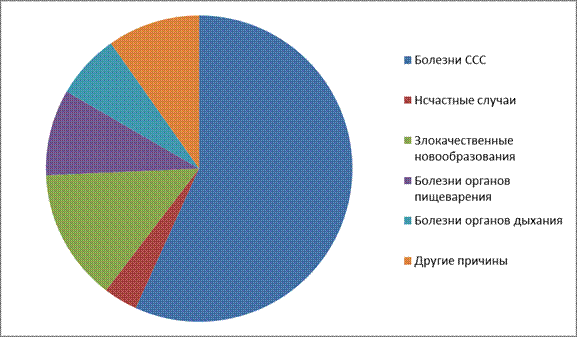 Динамика демографических показателей города Н. (на 1 000) - student2.ru