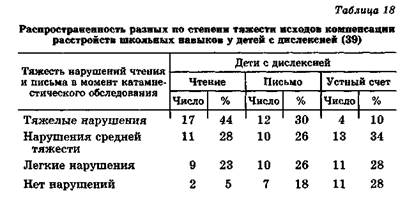 динамика дислексии и вторичные психические расстройства - student2.ru