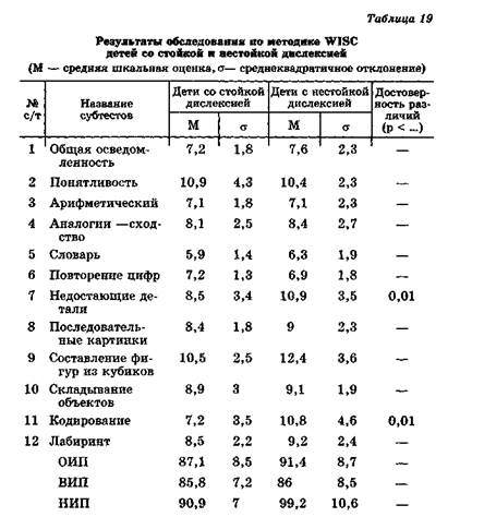 динамика дислексии и вторичные психические расстройства - student2.ru