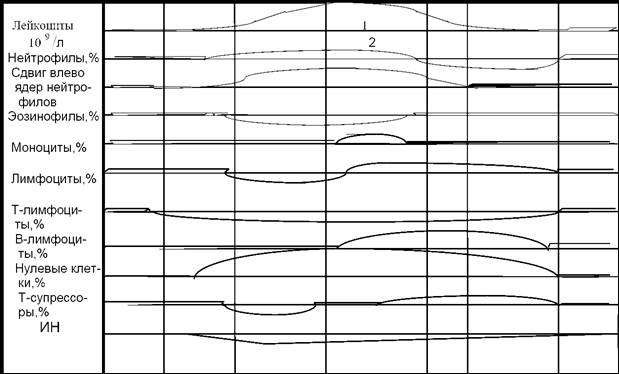 Динамика лейко- и иммунограмм при инфекционных заболеваниях - student2.ru