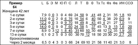 Динамика лейко- и иммунограмм при инфекционных заболеваниях - student2.ru