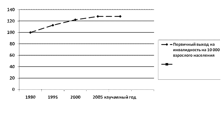 Динамика показателей первичной инвалидности населения в г. Н. по годам в соотношениях наглядности - student2.ru
