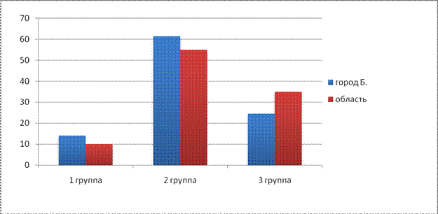 Динамика показателей первичной инвалидности населения в г. Н. по годам в соотношениях наглядности - student2.ru