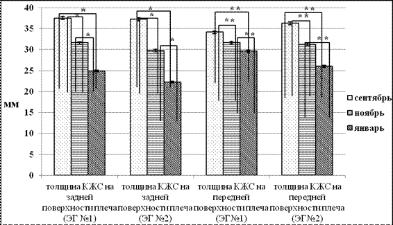Динамика процентного содержания жира в организме испытуемых по изменению толщины их кожно-жировых складок в ходе эксперимента - student2.ru