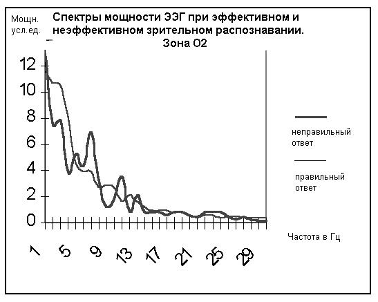 Динамика ЭЭГ показателей симметричных зон коры головного мозга человека в процессе интеллектуальной деятельности. - student2.ru