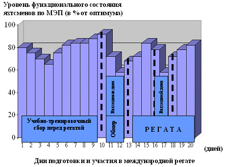 Длительность запаздывания изменений показателей текущего функционального состояния спортсменов после интенсивных физических нагрузок - student2.ru