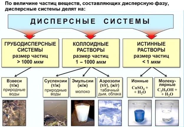 Для химии наибольшее значение имеют дисперсные системы, в которых средой является вода и жидкие растворы - student2.ru